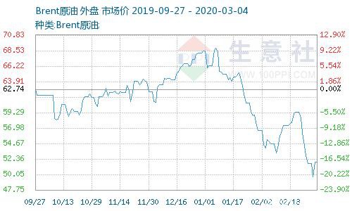 生意社：3月4日国际原油价格下跌