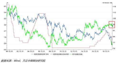 美联储紧急大幅降息 疫情蔓延下仍有降息空间