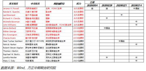 美联储紧急大幅降息 疫情蔓延下仍有降息空间