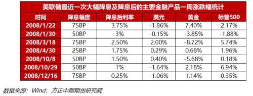 美联储紧急大幅降息 疫情蔓延下仍有降息空间