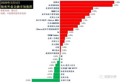 疯狂一夜！美股强势反弹 道指狂拉近1200点！外盘棕榈油大涨4.36%