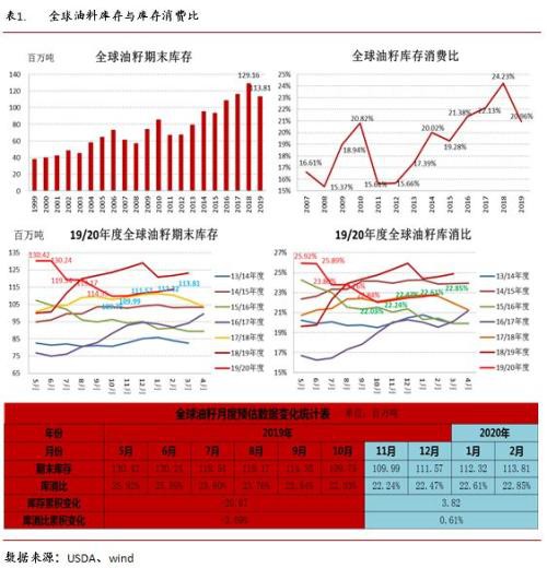 油籽油料供给充裕同比压力缓解 疫情叠加季节性拖累油脂行情