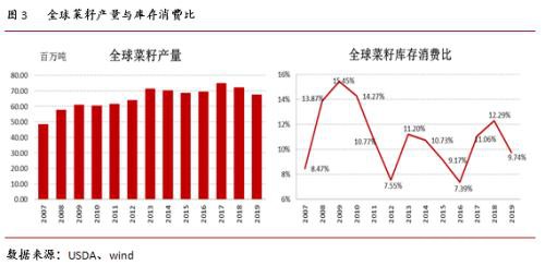 油籽油料供给充裕同比压力缓解 疫情叠加季节性拖累油脂行情