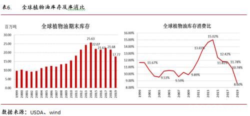 油籽油料供给充裕同比压力缓解 疫情叠加季节性拖累油脂行情