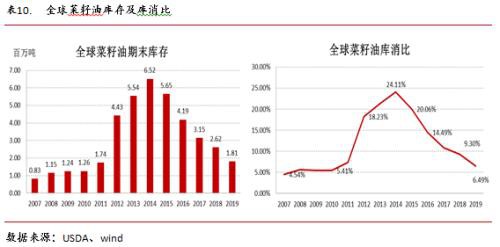 油籽油料供给充裕同比压力缓解 疫情叠加季节性拖累油脂行情