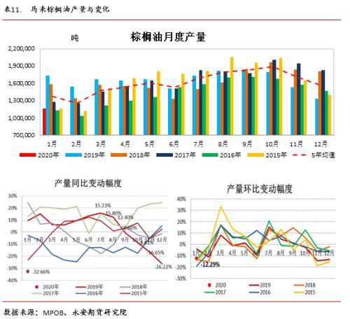 油籽油料供给充裕同比压力缓解 疫情叠加季节性拖累油脂行情