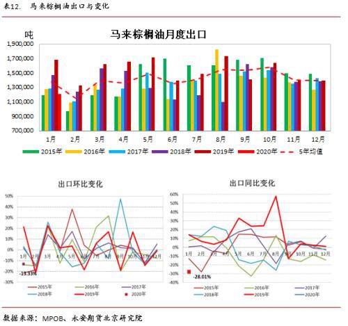 油籽油料供给充裕同比压力缓解 疫情叠加季节性拖累油脂行情