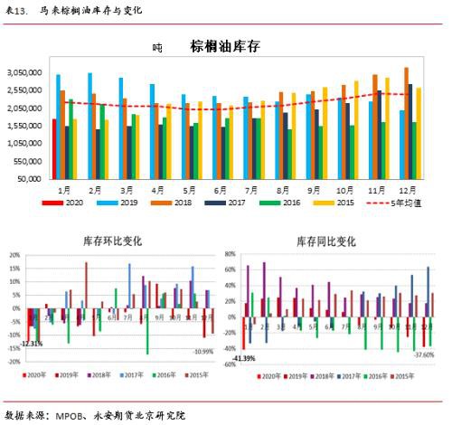 油籽油料供给充裕同比压力缓解 疫情叠加季节性拖累油脂行情