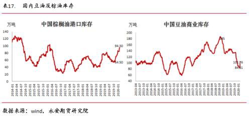 油籽油料供给充裕同比压力缓解 疫情叠加季节性拖累油脂行情