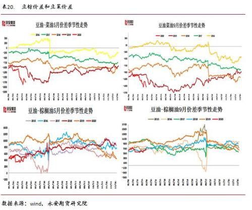 油籽油料供给充裕同比压力缓解 疫情叠加季节性拖累油脂行情