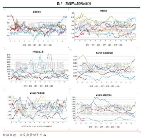 釜底抽薪 静待时机――疫情下的聚酯产业链