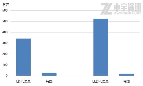 韩国乐天化学爆炸事件对国内聚烯烃的影响