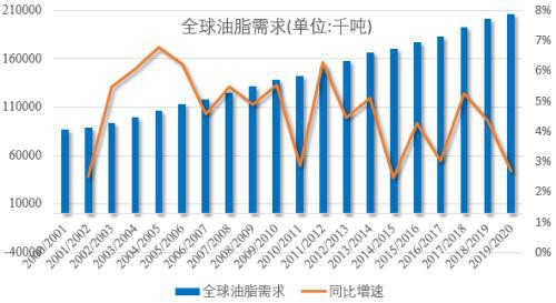 疫情影响的国家油脂供需梳理