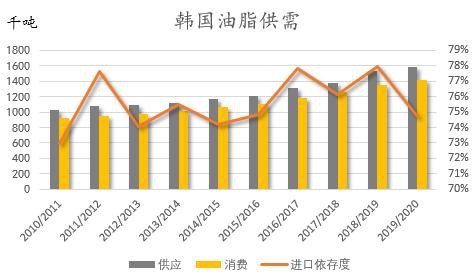 疫情影响的国家油脂供需梳理