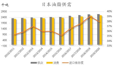 疫情影响的国家油脂供需梳理