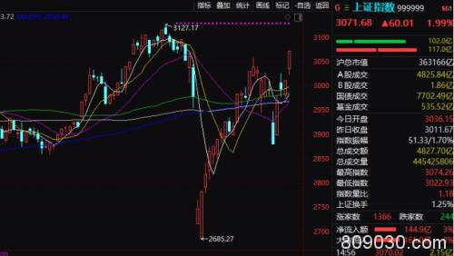 A股为何强势大涨？三大因素助力 消费股、新基建等轮番启动！