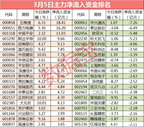 券商股继续发力 千亿白马股遭资金大举抢筹