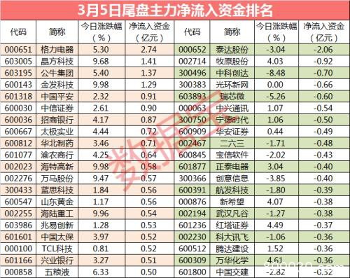 券商股继续发力 千亿白马股遭资金大举抢筹