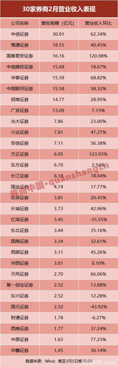 “宅家牛”兑现！30家券商2月业绩出炉：中信稳获双料冠军，天风净利暴增7倍，营业部老总：人气上来了！