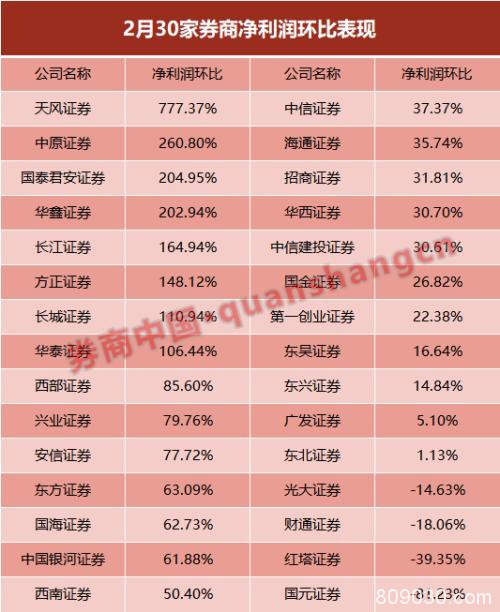 “宅家牛”兑现！30家券商2月业绩出炉：中信稳获双料冠军，天风净利暴增7倍，营业部老总：人气上来了！