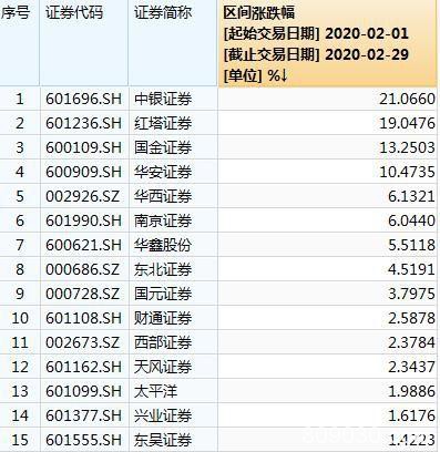 “宅家牛”兑现！30家券商2月业绩出炉：中信稳获双料冠军，天风净利暴增7倍，营业部老总：人气上来了！