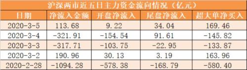 周四主力资金净流入114亿元 龙虎榜机构抢筹8股