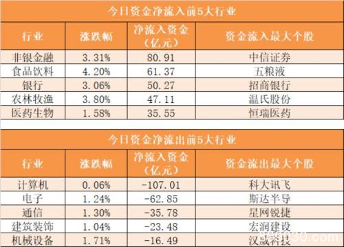 周四主力资金净流入114亿元 龙虎榜机构抢筹8股