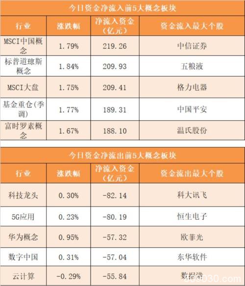 周四主力资金净流入114亿元 龙虎榜机构抢筹8股