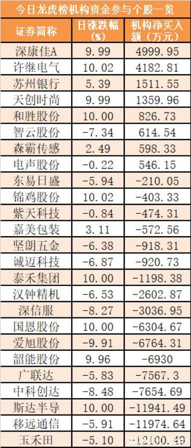 周四主力资金净流入114亿元 龙虎榜机构抢筹8股