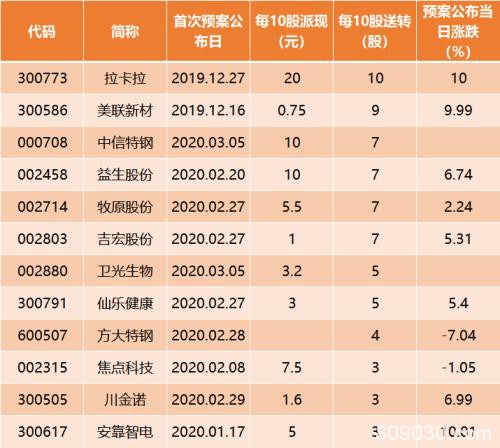 这家公司推缢料分配预案：送转行情有多火？需要留意哪些坑？