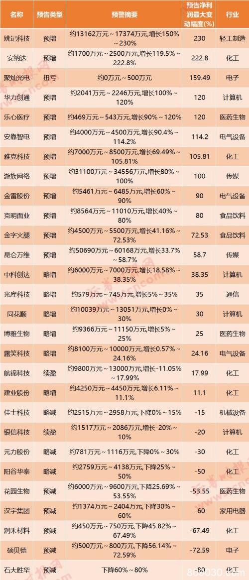 一季度预告揭示疫情下A股公司众生相：有人"颗粒无收" 有人"躺赚到饱"