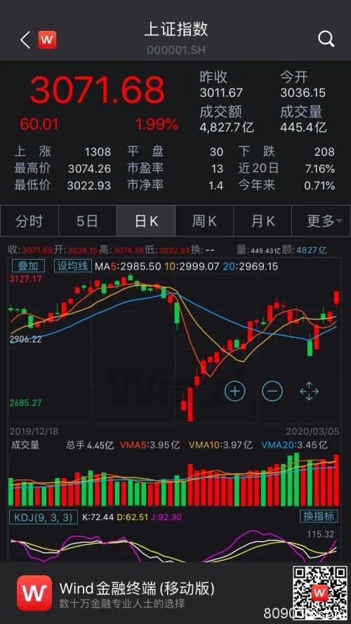 2大主力加码 A股又涨了！为何说资金流入中国大势所趋？