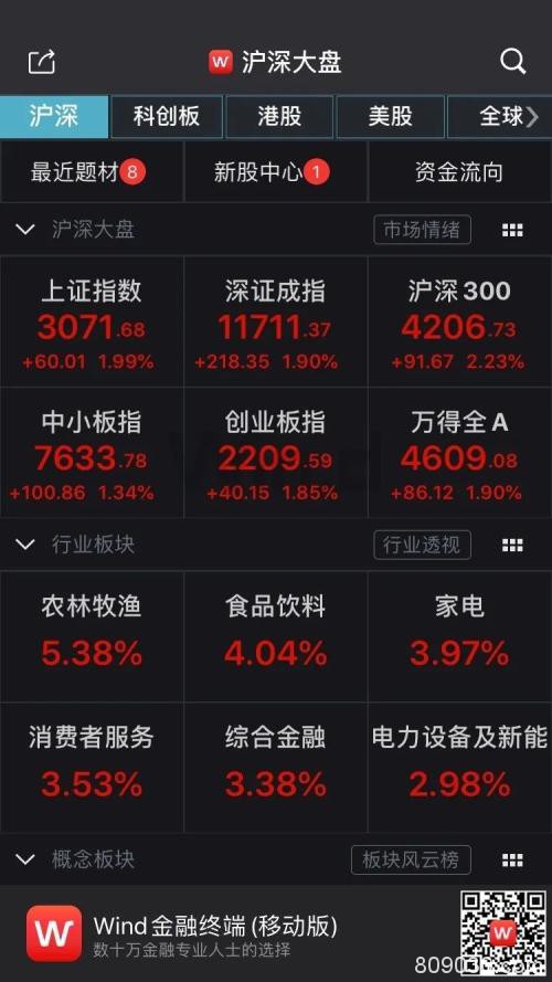2大主力加码 A股又涨了！为何说资金流入中国大势所趋？