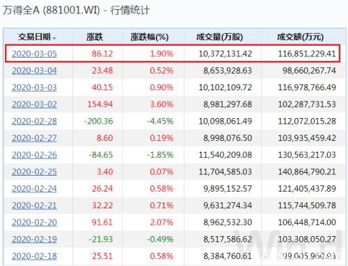 2大主力加码 A股又涨了！为何说资金流入中国大势所趋？