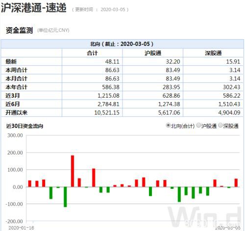 2大主力加码 A股又涨了！为何说资金流入中国大势所趋？