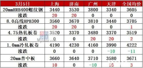 新高！钢材总库存高达3880 钢价上涨困难