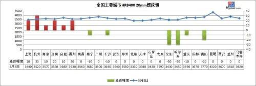新高！钢材总库存高达3880 钢价上涨困难