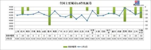 新高！钢材总库存高达3880 钢价上涨困难