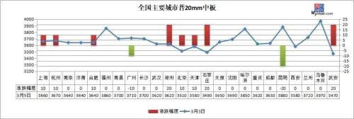 新高！钢材总库存高达3880 钢价上涨困难