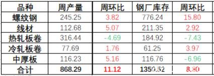 新高！钢材总库存高达3880 钢价上涨困难