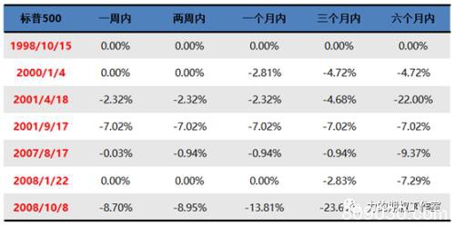 美联储紧急降息 对期权市场有哪些影响？