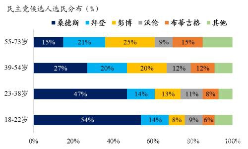 超级星期二 比美联储降息更受关注的“桑德斯旋风”为何功败垂成？