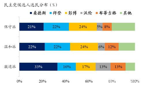 超级星期二 比美联储降息更受关注的“桑德斯旋风”为何功败垂成？