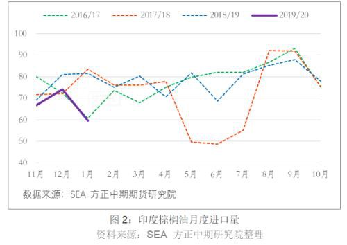 棕榈油价格触底反弹 后市上涨依旧困难重重