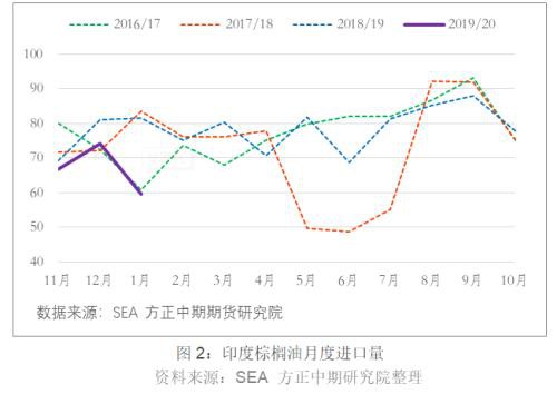 棕榈油价格触底反弹 后市上涨依旧困难重重