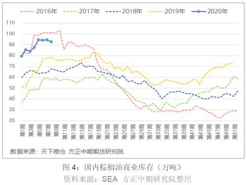 棕榈油价格触底反弹 后市上涨依旧困难重重