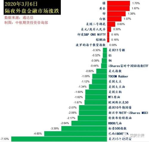 全球疫情大暴发！加州进入紧急状态 美股一泻千里、黄金势如破竹