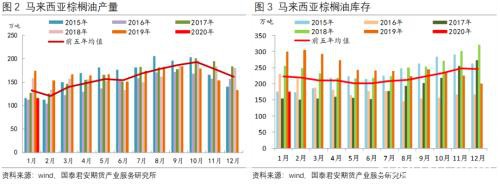 棕榈油：未来2-3个月时间是多头的朋友