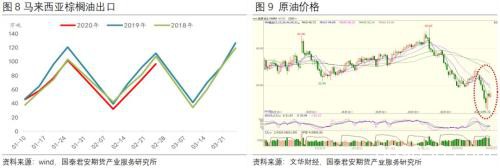 棕榈油：未来2-3个月时间是多头的朋友