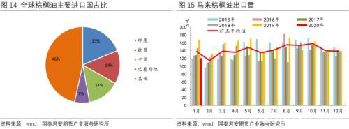 棕榈油：未来2-3个月时间是多头的朋友